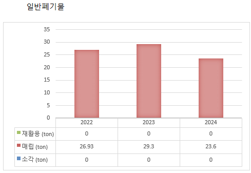 일반폐기물 차트