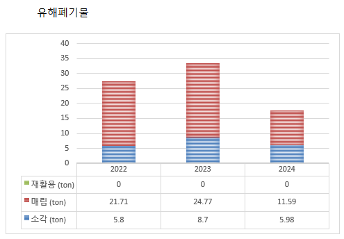 유해폐기물 차트